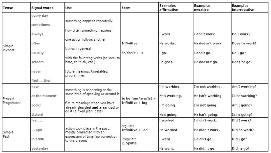 table of english tenses pdf